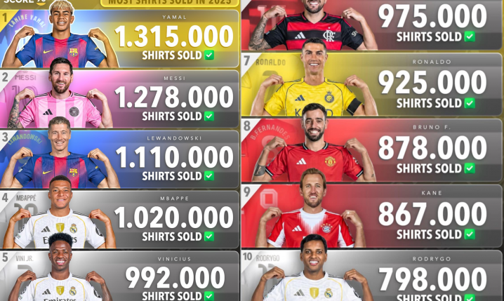 TOP 10 najlepiej SPRZEDAWANYCH KOSZULEK w 2025 roku! JEST ROBERT LEWANDOWSKI!